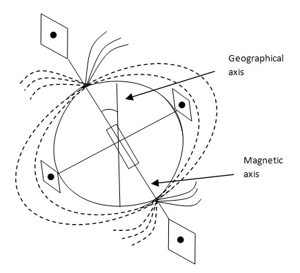 Earth Magnetized Sphere